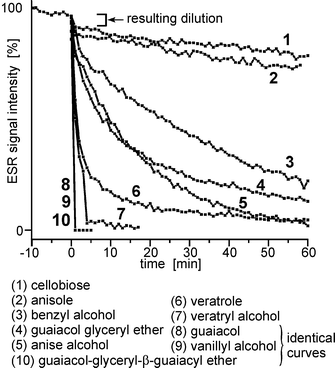 Time dependent decrease of the EPR radical signal of Vio˙ after the addition of different lignin model compounds. Before t = 0 the thermal decay of the Vio˙ radical in water is seen. At t = 0 the model compounds are added and a small change in the signal intensity due to dilution of the radical is observed for all compounds.