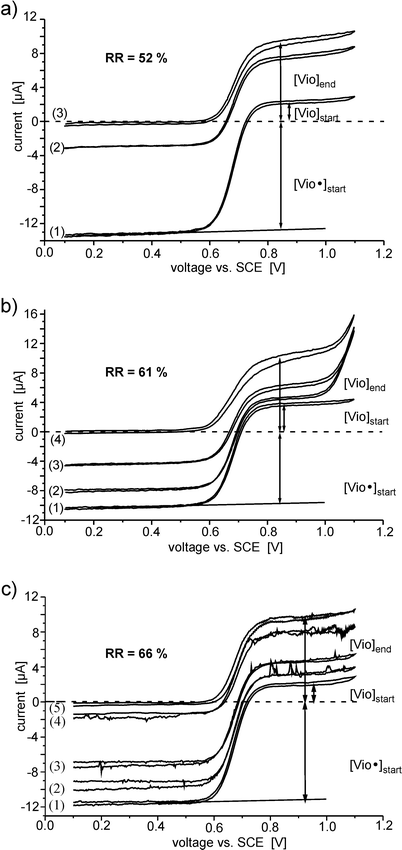 Recovery of violuric acid from its radical upon reaction with the model compounds guaiacol and veratryl alcohol as well as softwood kraft pulp. The diagrams show the RDE-analyses of the reaction of Vio˙ with a = guaiacol, b = veratryl alcohol and c = pulp, respectively. The numbering corresponds to measurements at different times: (1) before (2) 30 s; (3) 3 min; (4) 7 min; (5) 11 min after the adding of the model compounds. The recovery rate RR is calculated from RR(t) = ([Vio]end
− [Vio]start)/[Vio˙]start. The end of the reaction is reached as soon as no remaining Vio˙ is detected.