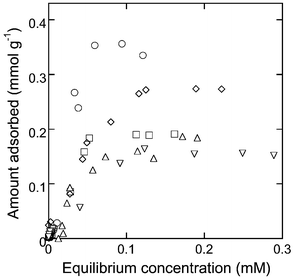 Aromatic molecule adsorption isotherms for CD-HMS-8% (pNP = ○, pNA = □, mNP = ◇, pCP = △, PhOH = ▽). Expressed in ppm concentration units, 0.1 mM corresponds to 13.9 ppm for pNP and mNP, 13.8 ppm for pNA, 12.9 ppm for pCP, and 9.4 ppm for PhOH.