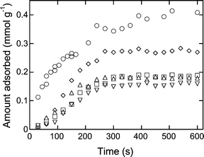 Kinetic uptake plots of aromatic molecules (pNP = ○, pNA = □, mNP = ◇, pCP = △, PhOH = ▽) for CD-HMS-8%.