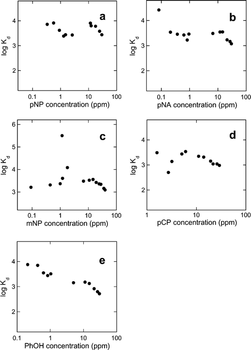 Distribution coefficient (Kd) profiles of CD-HMS-8% towards (a) pNP, (b) pNA, (c) mNP, (d) pCP and (e) PhOH.31