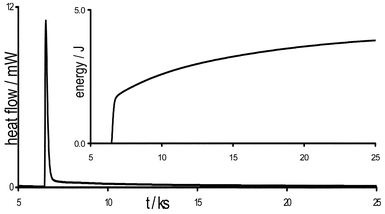 Heat flow trace for benzaldehyde added to premixed catalyst and ethyl acetoacetate (mol ratio 1∶0.02∶1; tmixing = 6.5 ks). Inset, integrated curve clearly showing a rapid first process overlaid on a slower second process.17