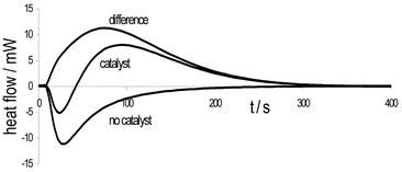 Heat flow traces for the reaction of 1b and 4a. Bottom: without catalyst i.e. heat of mixing of reactants only; middle: with piperidine catalyst, showing exothermic process overlaid on endothermic process and top: the result of subtracting the heat of mixing from the heat flow measured during the reaction, allowing an estimate of the reaction exotherm. (Note: tmixing
≠ 0 s.)