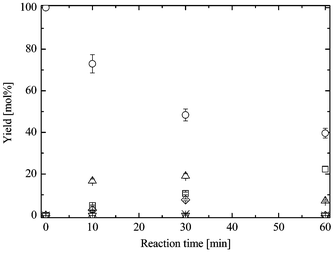 Yields of the main products at 400 °C, 0.5 g cm−3, 1-hexyl alcohol [1]0 = 0.33 mol L−1 and acetamide [7]0 = 1.66 mol L−1: (○) 1-hexyl alcohol (1); (□) N-hexylacetamide (2); (△) hexanal (3); (◇) hexene (4); (×) hexylamine (5); (▽) hexanoic acid (10); (+) hexyl acetate (6).