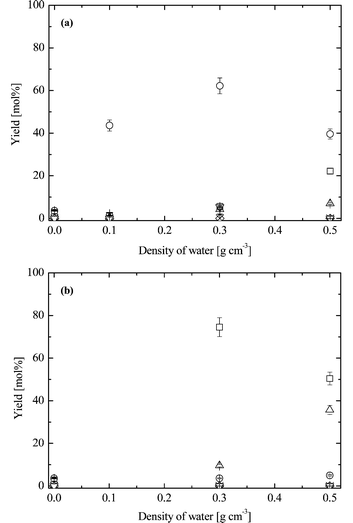 Water density dependence of the product distributions at 400 °C, 60 min, [1]0 = 0.33 mol L−1 and water densities ranging 0 to 0.5 g cm−3: (a) [7]0 = 1.66 mol L−1; (b) [7]0 = 16.6 mol L−1: (○) 1-hexyl alcohol (1); (□) N-hexylacetamide (2); (△) hexanal (3); (◇) hexene (4); (×) hexylamine (5); (▽) hexanoic acid (10); (+) hexyl acetate (6).