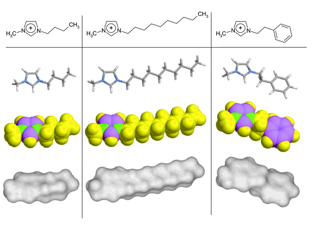 Selection of three imidazolium cations: from left to right: bmim, dmim, 2-phenylethyl-mim. The top row shows their structural formulas. In the next three rows features of their 3-dimensional structures (optimized with MOPAC 2000, PM3 method19) are shown: first row, stick models in CPK-coloration; second row, models in which the colours denote molecular interaction potential (yellow: hydrophobic interaction potential, green: positive charge, and violet: charge transfer potential5); third row, water-accessible surface of the cations.20