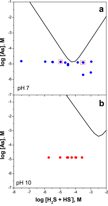 Saturation state of experiments conducted at (a) pH 7 and (b) pH 10 relative to the predicted solubility of amorphous As2S3 (bold V-shaped curves, ref. 15). Boxed points in (a) correspond to the chromatographic traces shown in Fig. 2.