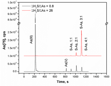 Mass spectral chromatograms of mass 75(As) showing the change in arsenic speciation at pH 7 from arsenite- to thioarsenite-dominated with increasing ΣH2S/ΣAs.