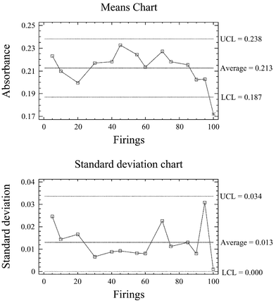 Control charts employed to monitor the tube behaviour during the analysis of soil/sediment slurries (UCL = upper control limit, LCL = lower control limit).