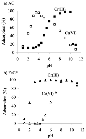 Recoveries of Cr(iii) and Cr(vi) onto (a) AC or (b) FeC* as a function of pH of the sample solution (10 µg Cr L−1, V
= 25 mL, m(AC)
= 25 mg, m(FeC*)
= 25 mg, n
= 5).