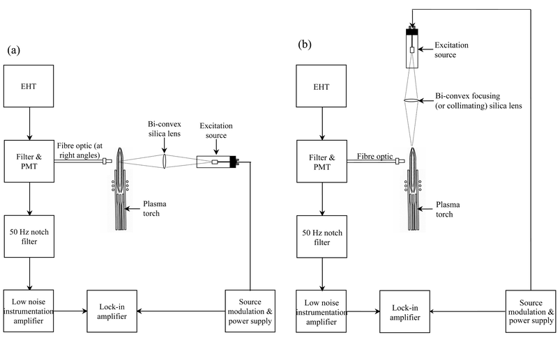 Schematic of experimental arrangements used for (a) radial excitation and (b) axial excitation fluorescence experiments.