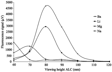 Results from a profiling study using radial excitation fluorescence signal for Ba, Li, Mg and Na (n
= 3, RSDs < 5%). Operating conditions are as shown in Table 2.