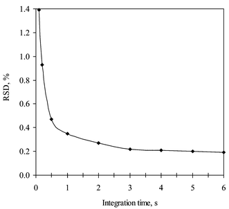 Influence of integration time on the isotope ratio precision.