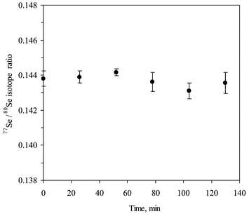 Stability of 77Se/80Se isotope ratio with time.