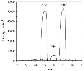 Mass spectrum of a serum sample diluted 1 + 9 (solid line) and an ultra pure water blank (broken line).