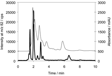 Chromatogram of a urine sample analysed by ion-pairing chromatography. Column: Luna C8, eluent: 0.1% HFBA in 20% methanol. Thin line: UV absorbance, bold line: 82Se.