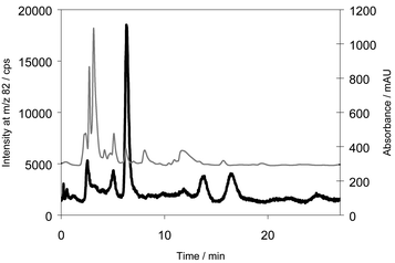 Chromatogram of the urine pool analysed by reversed phase chromatography. Column: Luna C18, Eluent: 10 mM ammonium formate, pH 7 in 5% methanol. Thin line: UV-absorbance, bold line: 82Se.