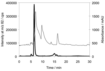 Chromatogram of eluate from the solid phase extraction analysed by reversed phase chromatography. Column: Luna C18, Eluent: 10 mM ammonium formate, pH 7 in 5% methanol. Thin line: UV absorbance, bold line: 82Se.