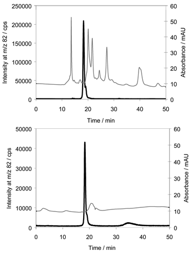 Chromatograms of selenium fraction collected from reversed phase chromatography before and after size exclusion chromatography. Column: Asahipak GS-320 HQ, Eluent: 0.1% formic acid in 3% methanol. Thin line: UV-absorbance, bold line: 82Se.