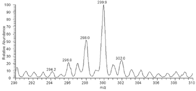 APCI mass spectrum of selenium containing fraction from size exclusion chromatography.