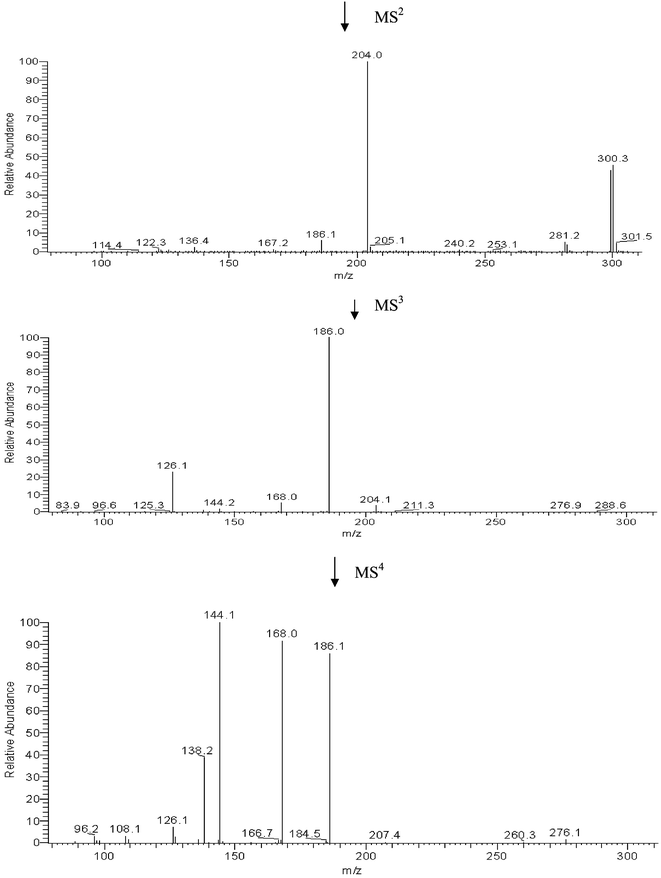 Fragmentation of m/z 298, 300 and 302 by (MS)2, (MS)3 and (MS)4.