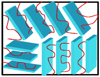 Schematic of nanocomposite electrolytes containing layered nanoparticles.
