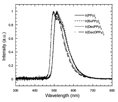EL spectra of devices containing CNPPP doped with various iridium complexes.