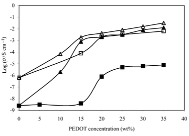 Percolation threshold of microparticulate PEDOT composites: (■) ‘washed’ PEDOT; (□) ‘washed’ PEDOT + LiBF4; (▲) ‘unwashed’ PEDOT; (△) ‘unwashed’ PEDOT + LiBF4. Measurements were performed using 5 V square waves, 0.05 Hz.
