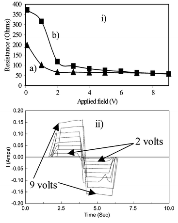 The dependence of resistance on applied field for the annular samples of PEDOT–Cu(BF4)2–LiBF4–Cu composite films containing 26 wt% of PEDOT; molar ratio of EDOT∶Cu metal = 6∶1. (i)
‘Washed’ PEDOT composite (a), ‘unwashed’ PEDOT composite (b). (ii) Square waves of frequency 0.25 Hz, from which plot b for the unwashed sample was obtained.