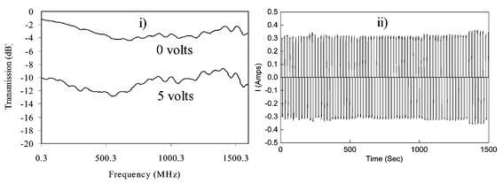 Microwave transmission of ‘washed’ PEDOT composite film measured using a coaxial line analyser with square waves of 0 and 5 V applied: (i) change in microwave transmission coefficient; (ii) applied square wave.
