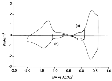 Cyclic voltammograms for (a) oxidation and (b) reduction of trapped charges in poly(1) in acetonitrile + 0.1 M Bu4NClO4. Scan rate: 0.1 V s−1. Overall reversible oxidation charge: 15 mC cm−2.