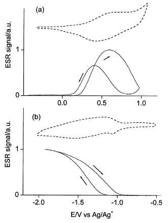 
            In situ ESR vs. potential for (a) oxidation and (b) reduction of poly(1) in acetonitrile + 0.1 M Bu4NClO4. Dashed curves: CVs for comparison.
