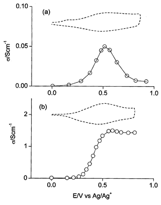 
            In situ conductivity vs. potential of (a) poly(1) and (b) poly(4) in acetonitrile + 0.1 M Bu4NClO4. Dashed curves: CVs for comparison.