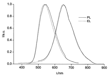 Photoluminescence (PL) spectra of the TPD∶2∶PC (left) and TPD∶poly(2)∶PC (right) films excited at 420 nm; electroluminescence (EL) spectra of the ITO/TPD∶2∶PC/Ca (solid) and ITO/TPD∶poly(2)∶PC/Ca OLEDs. All spectra are normalised.