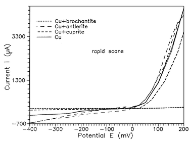 Potentiodynamic polarization curves (rapid scan) for a copper substrate and of patina layers on copper substrates in 0.5 M Na2SO4.
