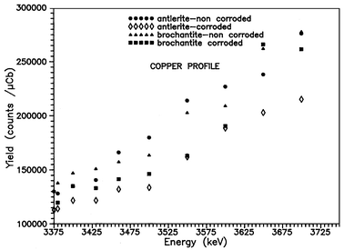 Cu depth distribution for non-treated and electrochemically treated antleritic and brochantitic patina layers on bronze substrates determined by means of the 63Cu(p,nγ)63Zn nuclear reaction.