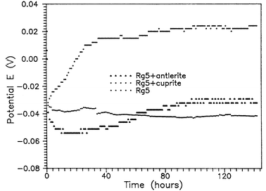 OCP curves for a bronze substrate and patina layers on bronze substrates in 0.5 M Na2SO4.