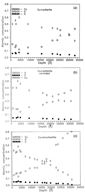 Elemental depth distributions (RBS simulations) of non-corroded (a) and corroded (b) antleritic patina layers on copper substrates, and a non-corroded brochantitic patina layer on a copper substrate (c).