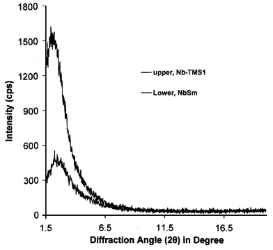 XRD patterns of trimethylsilated mesoporous niobium oxide before (upper trace) and after (lower trace) treatment with excess (C5Me5)2Sm(THF)2.