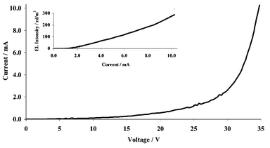 Current versus voltage for ITO/PEDOT/PVK: Ir(ppy)2fppy 6% wt/wt/Al. Inset: EL brightness versus current.