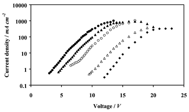 Current–voltage characteristics: (Δ) ITO/TPD/Alq3/Al; (▲) ITO/40 Å Au/NPT/TPD/Alq3/Al; (○) ITO/TPD/Alq3/C6H5CO2Li/Al; (●) ITO/40 Å Au/NPT/TPD/Alq3/C6H5CO2Li/Al; (◆) ITO/40 Å Au/TPD/Alq3/Al.