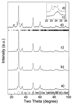 X-Ray diffraction patterns of WZr-CH-165 sample annealed at (a) 560 °C, (b) 700 °C, (c) 800 °C, and (d) WZr-CD annealed at 800 °C. Upper tick marks correspond to orthorhombic WO3 phase, middle tick marks correspond to tetragonal ZrO2 phase and the lower ones to the monoclinic ZrO2 phase.