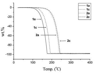TGA data; all experiments were carried out at atmospheric pressure with N2 as carrier (100 sccm) and a heating rate of 10 °C min−1.