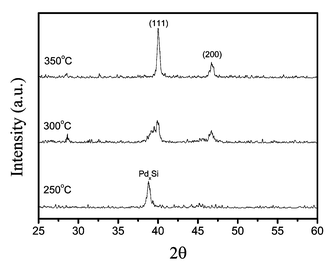 XRD pattern of the Pd films deposited using precursor 2c.