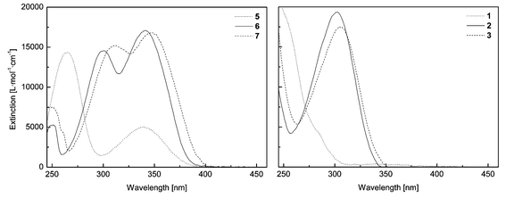 Absorption spectra of the UV absorbers 5–7 and of the latent UV absorbers 1–3
(all solutions 0.5 × 10−5 M in CHCl3). See Table 1 for key optical parameters.