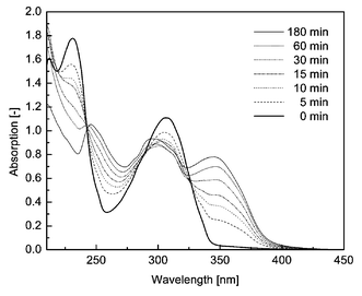 Activation of 2 in a LLDPE film (0.2% w/w, thickness 100 µm) upon irradiation at 254 nm. Absorption spectra prior to irradiation (bold line) and after different photoactivation intervals.