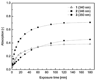 Development of the indicated UV absorption bands upon conversion of the three benzoyl-caged latent UV absorbers 1
(△, 340 nm), 2
(■, 346 nm) and 3
(●, 350 nm) in 0.2% w/w LLDPE blend films upon irradiation at 254 nm. Dotted lines are first order kinetic fits calculated from the experimental data. For comparison, the absorption data were scaled such that the absorbance of the peak in question in the spectrum of the pristine film was 1 in all cases.