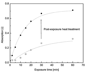 Conversion of a LLDPE film containing 0.2% w/w 4 and 3% w/w PAG upon irradiation at 254 nm and subsequent post-exposure heat treatment. The data points represent the scaled absorption at 350 nm after irradiation (□) and after subsequent post-exposure heat treatment (●). Dotted lines are first order kinetic fits calculated from the experimental data.
