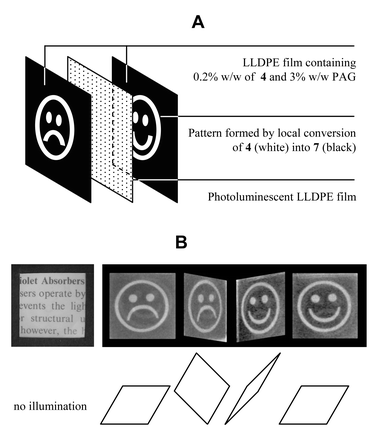 Demonstration object produced from two patterned LLDPE films containing 0.2% w/w 4 and 3% w/w PAG. The patterned films are laminated on either side of a photoluminescent LLDPE film (A). Under normal illumination, the object appears essentially colorless and transparent. Under UV irradiation, the latent image imprinted in the layer facing the UV light source appears on the photoluminescent layer (B). Photographs were taken under UV irradiation at 365 nm.