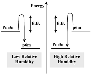 Theoretical energetic states of Pm3n and P6m structures stabilised in the MSS and for high and low humidity conditions. E.B. stands for the energetic barrier that corresponds to the activation energy necessary to allow phase transition (E.B. increases with the viscosity).
